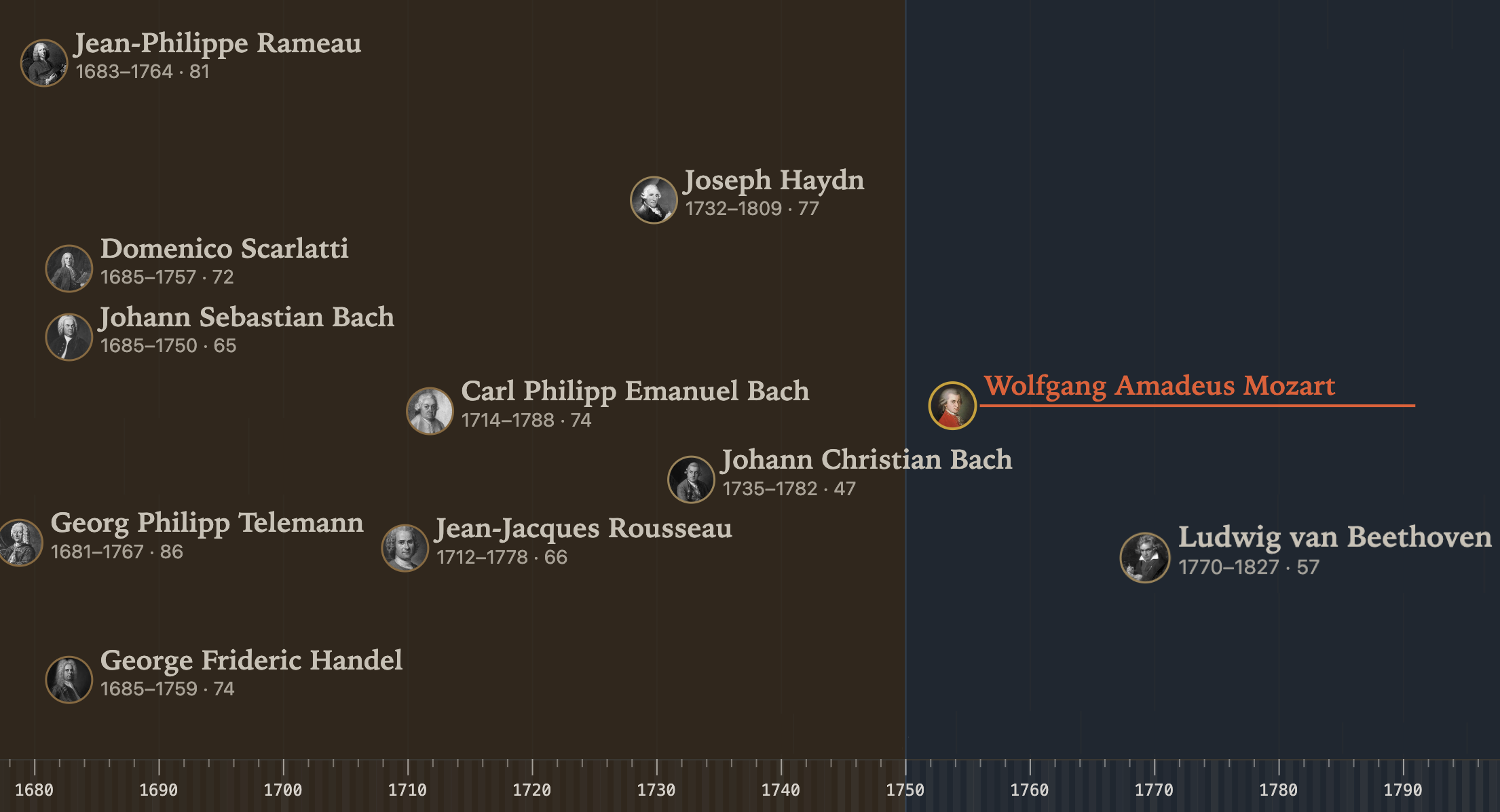 Baroque and Classical composers placed on The Long Line — Telemann, Handel, Bach, Rameau, Haydn, Mozart and Beethoven — with Mozart highlighted.